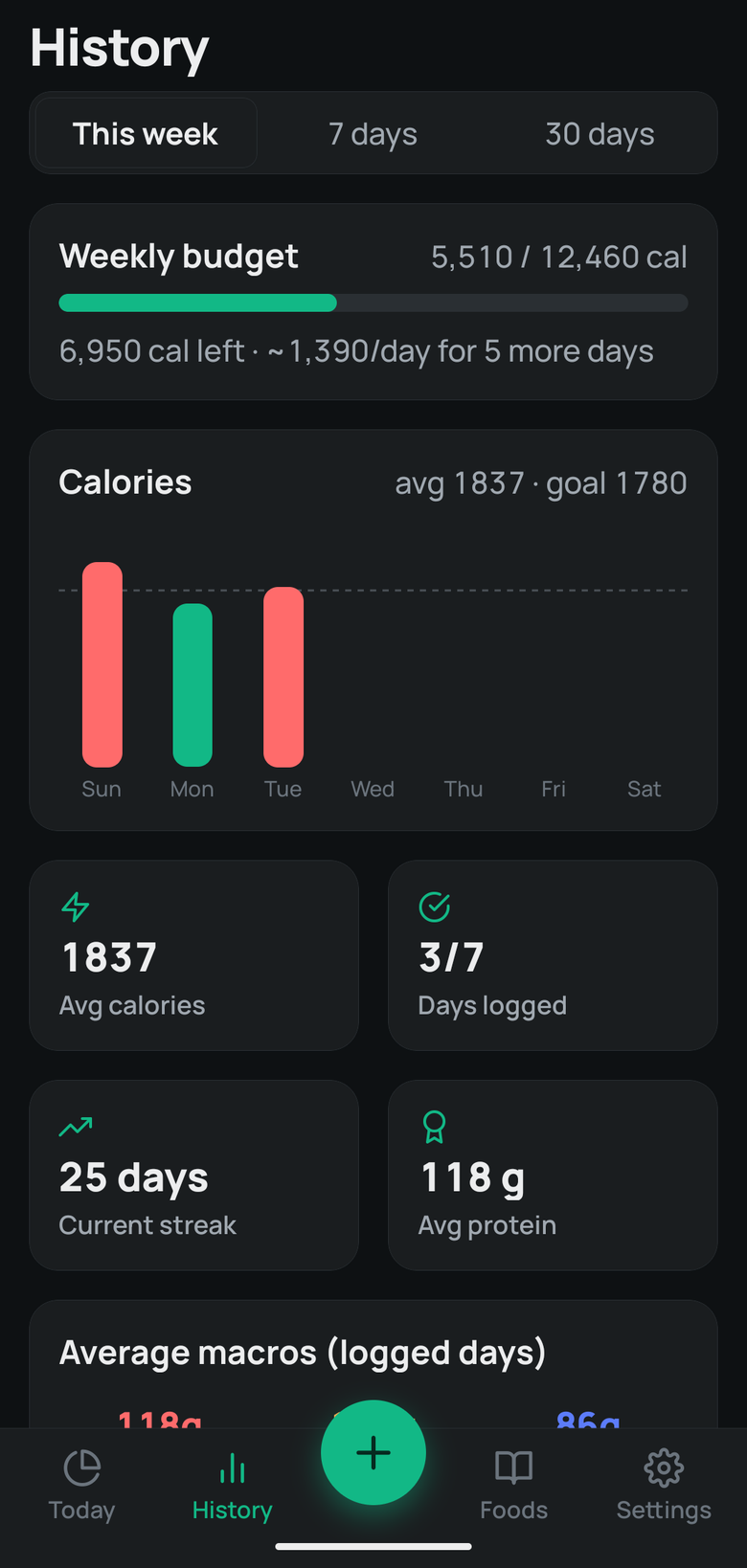 PlateTally History screen showing weekly calorie budget, a daily calorie chart, a 25-day streak, and average macros