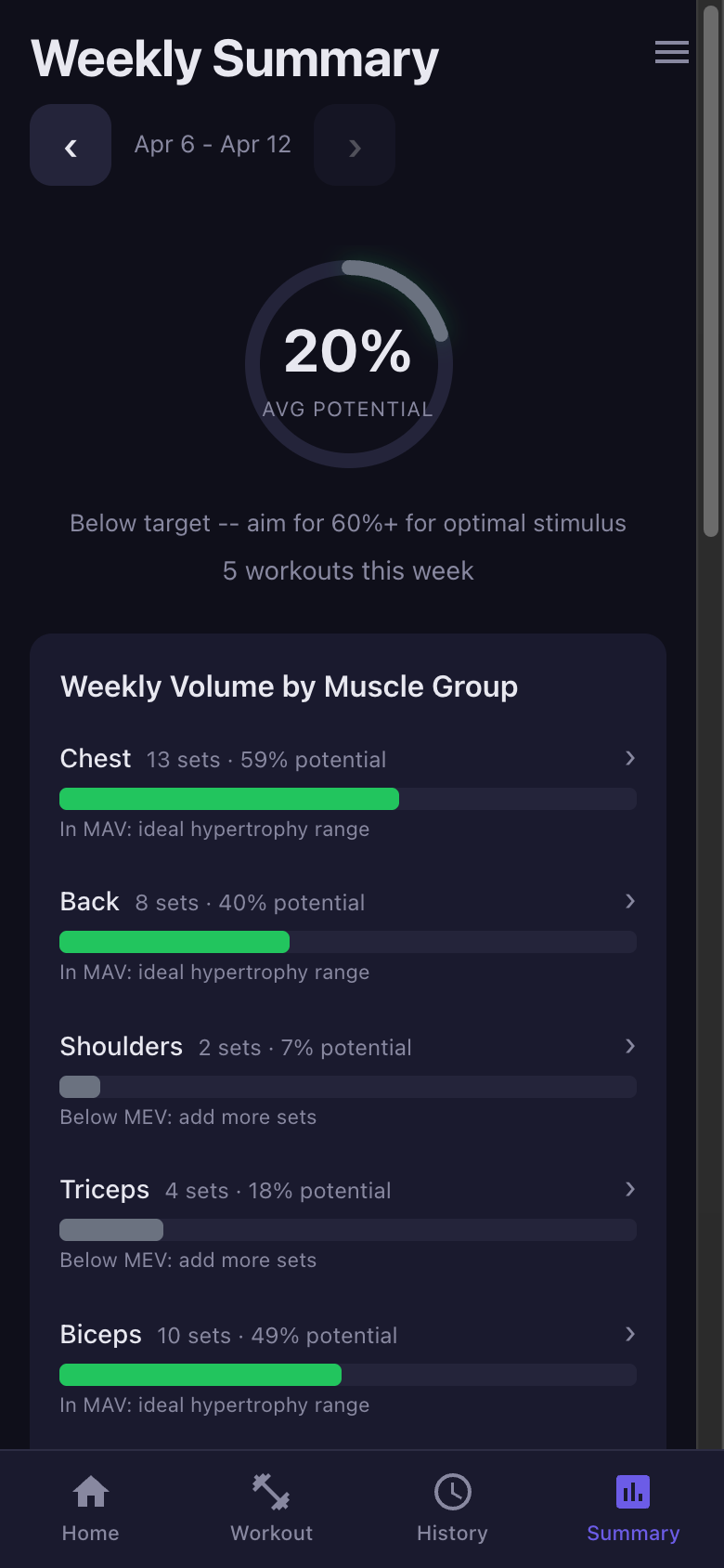 VoluMax weekly summary with hypertrophy potential tracking
