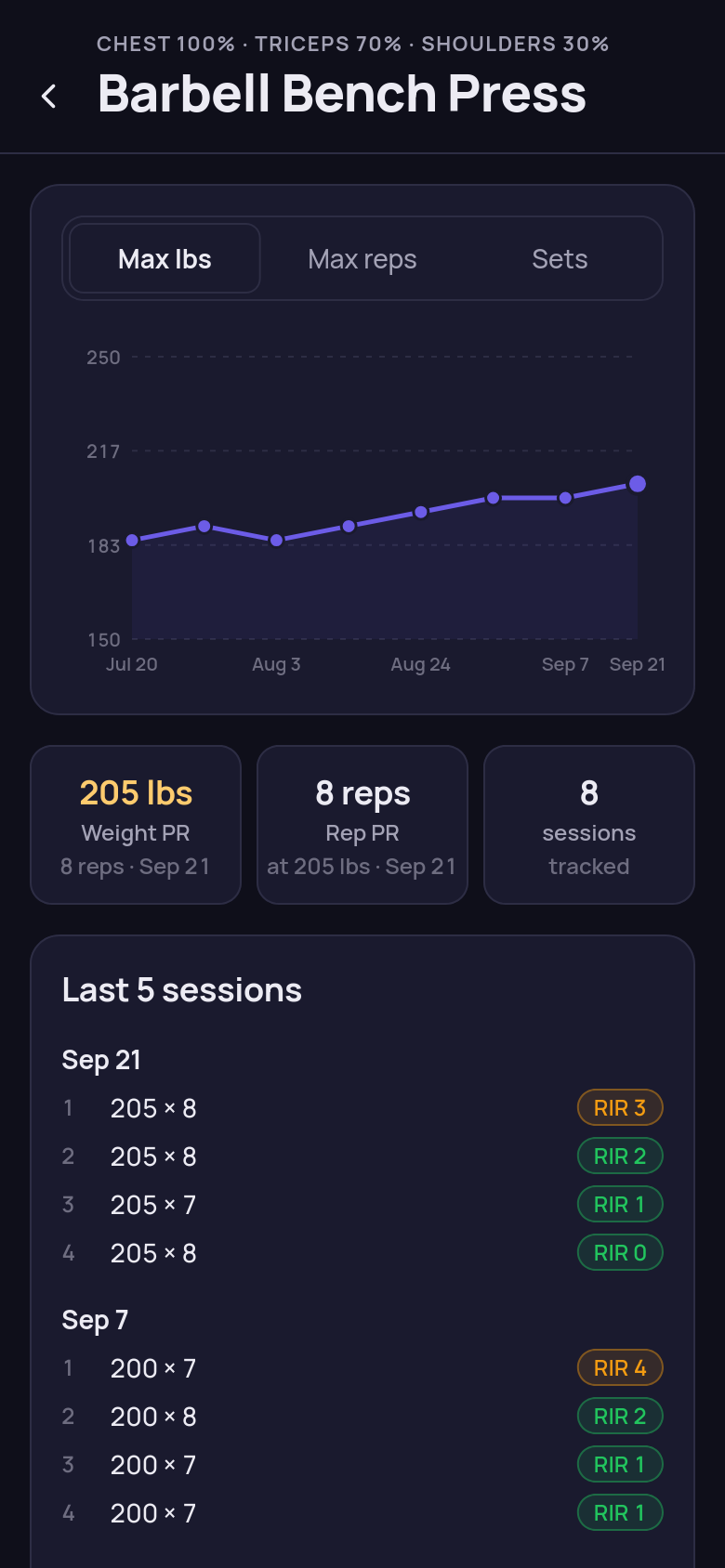 Volumetric exercise history for barbell bench press with a max-weight trend chart, PR cards, and recent sessions with RIR